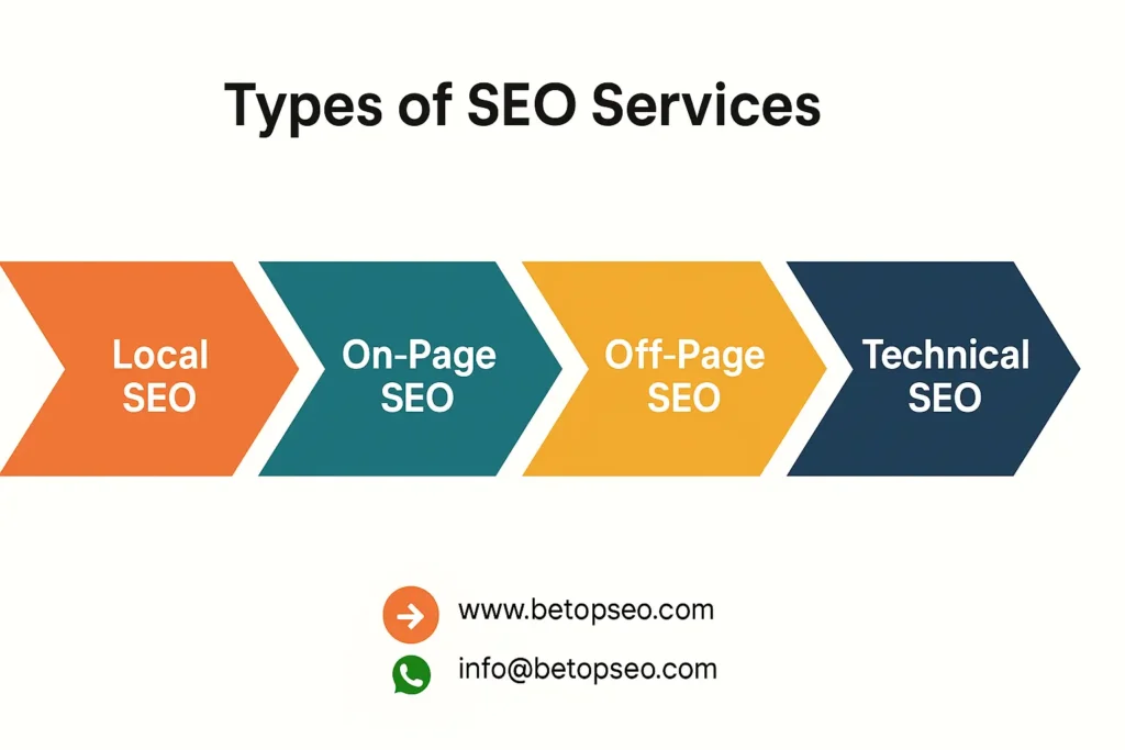 Types of SEO Services Infographic by BeToPSEO SEO Services in Hyderabad, India