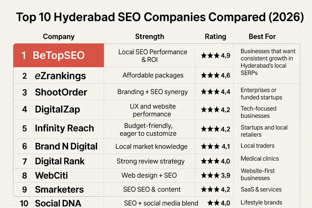 Top 10 SEO Companies in Hyderabad