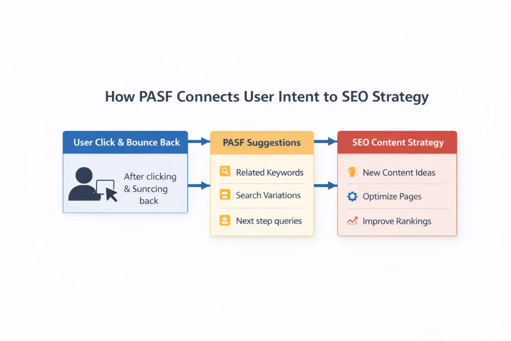 Infographic showing how PASF connects user intent to SEO content strategy.