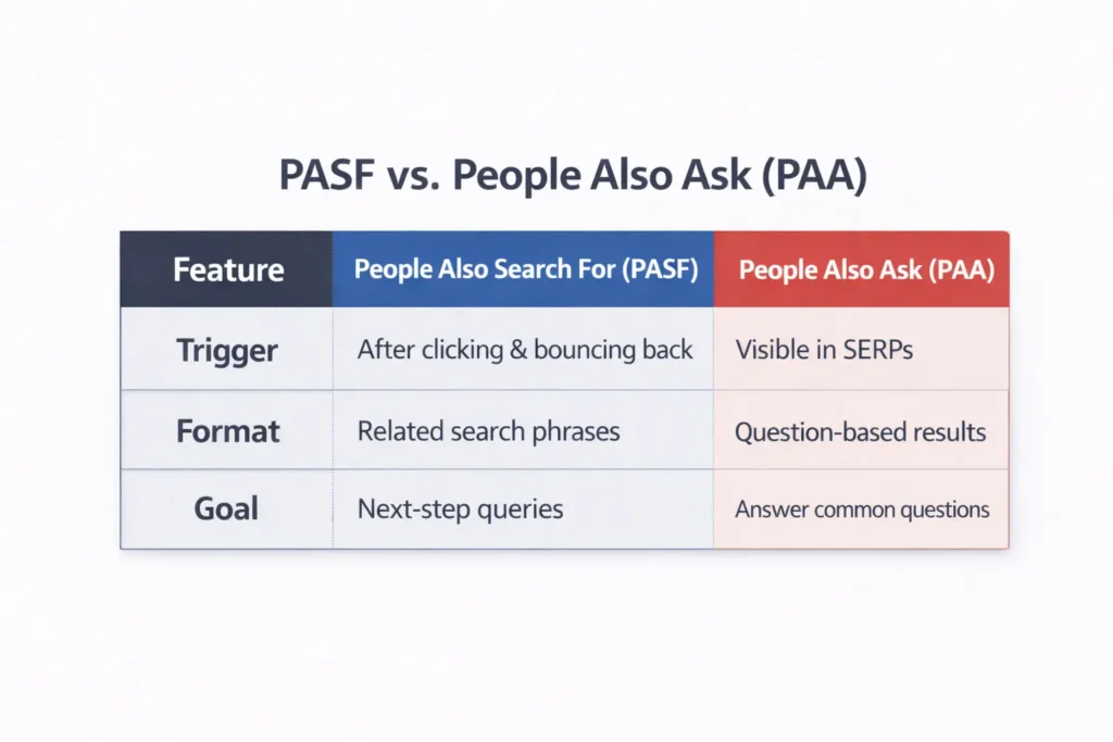 Compact infographic comparing People Also Search For (PASF) vs People Also Ask (PAA) with trigger, format, and goal differences.