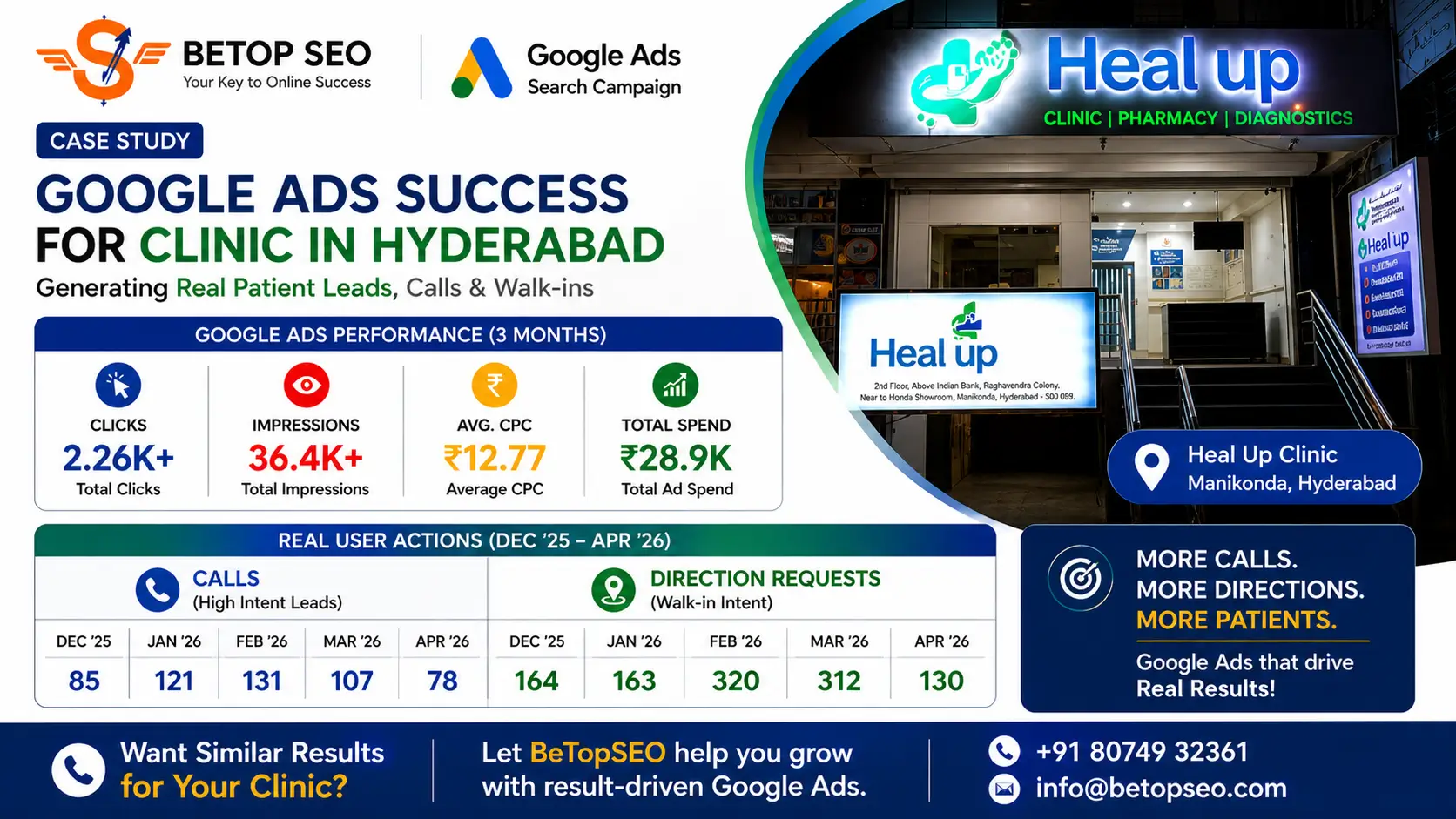 Google Ads campaign results for Heal Up Clinic in Manikonda Hyderabad generating 117 patient leads at Rs 12.77 CPC